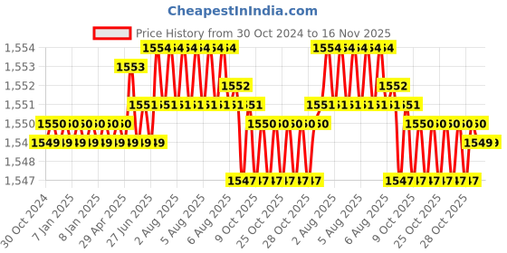 moglix.com TVS M8x25mm Socket Head Cap Screw, Grade: 8.8 (Pack of 200) tvs Price History Graph from 30 Oct 2024 to 16 Nov 2025