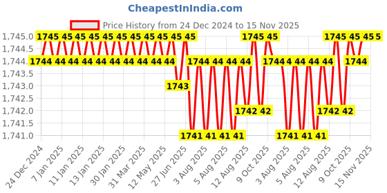 moglix.com TVS M8x30mm Lowhead Socket Headcap Screw, Grade: 10.9 (Pack of 200) tvs Price History Graph from 24 Dec 2024 to 15 Nov 2025