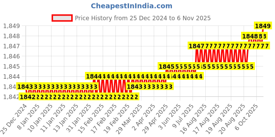 moglix.com TVS M8x30mm Lowhead Socket Headcap Screw, Grade: 8.8 (Pack of 200) tvs Price History Graph from 25 Dec 2024 to 6 Nov 2025
