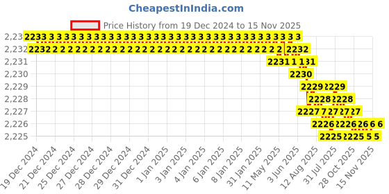moglix.com TVS M8x30mm Socket Countersunk Head Cap Screw (Pack of 200) tvs Price History Graph from 19 Dec 2024 to 15 Nov 2025