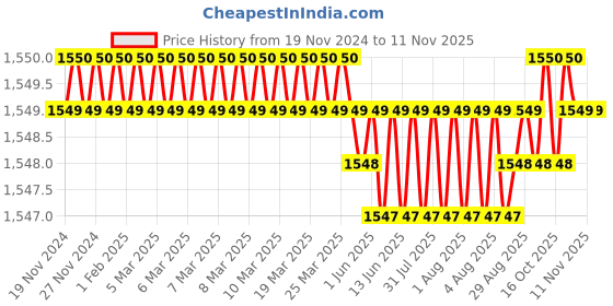 moglix.com TVS M8x30mm Socket Head Cap Screw, Grade: 12.9 (Pack of 200) tvs Price History Graph from 19 Nov 2024 to 10 Nov 2025
