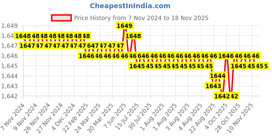 moglix.com TVS M8x30mm Socket Head Cap Screw, Grade: 8.8 (Pack of 200) tvs Price History Graph from 7 Nov 2024 to 15 Nov 2025
