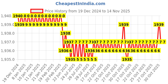 moglix.com TVS M8x35mm Lowhead Socket Headcap Screw (Pack of 200) tvs Price History Graph from 19 Dec 2024 to 14 Nov 2025