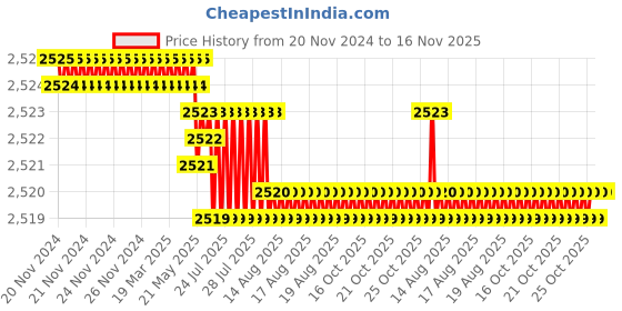 moglix.com TVS M8x35mm Socket Countersunk Head Cap Screw (Pack of 200) tvs Price History Graph from 20 Nov 2024 to 16 Nov 2025