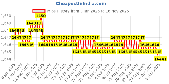 moglix.com TVS M8x35mm Socket Head Cap Screw, Grade: 12.9 (Pack of 200) tvs Price History Graph from 8 Jan 2025 to 16 Nov 2025