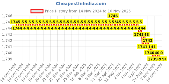 moglix.com TVS M8x35mm Socket Head Cap Screw, Grade: 8.8 (Pack of 200) tvs Price History Graph from 14 Nov 2024 to 14 Nov 2025
