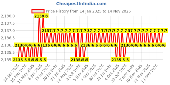 moglix.com TVS M8x40mm Lowhead Socket Headcap Screw (Pack of 200) tvs Price History Graph from 14 Jan 2025 to 14 Nov 2025