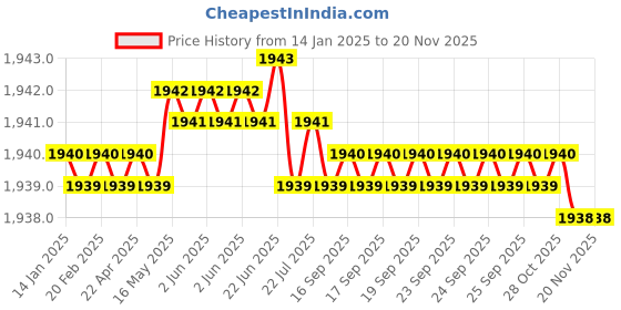 moglix.com TVS M8x40mm Socket Head Cap Screw, Grade: 8.8 (Pack of 200) tvs Price History Graph from 14 Jan 2025 to 18 Nov 2025