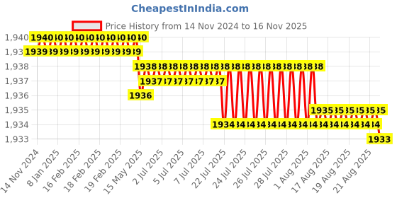 moglix.com TVS M8x45mm Socket Head Cap Screw, Grade: 12.9 (Pack of 200) tvs Price History Graph from 14 Nov 2024 to 15 Nov 2025