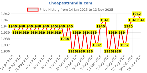 moglix.com TVS M8x45mm Socket Head Cap Screw, Grade: 8.8 (Pack of 200) tvs Price History Graph from 14 Jan 2025 to 13 Nov 2025