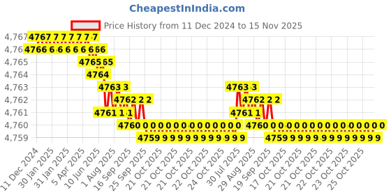 moglix.com TVS M8x50mm Socket Countersunk Head Cap Screw (Pack of 200) tvs Price History Graph from 11 Dec 2024 to 15 Nov 2025