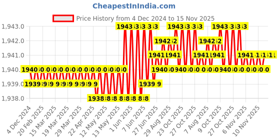 moglix.com TVS M8x50mm Socket Head Cap Screw, Grade: 12.9 (Pack of 200) tvs Price History Graph from 4 Dec 2024 to 15 Nov 2025