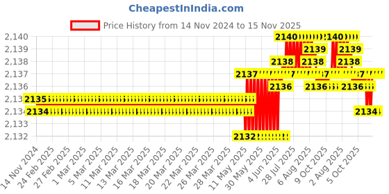 moglix.com TVS M8x50mm Socket Head Cap Screw, Grade: 8.8 (Pack of 200) tvs Price History Graph from 14 Nov 2024 to 14 Nov 2025