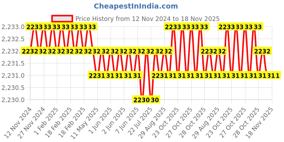moglix.com TVS M8x55mm Socket Head Cap Screw, Grade: 12.9 (Pack of 200) tvs Price History Graph from 12 Nov 2024 to 18 Nov 2025