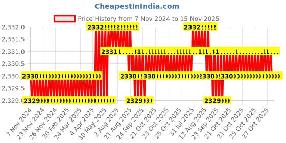 moglix.com TVS M8x55mm Socket Head Cap Screw, Grade: 8.8 (Pack of 200) tvs Price History Graph from 7 Nov 2024 to 15 Nov 2025