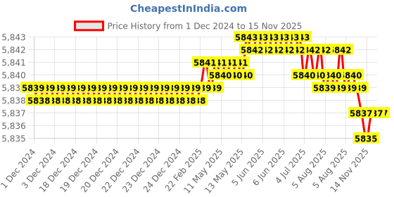 moglix.com TVS M8x60mm Socket Countersunk Head Cap Screw (Pack of 200) tvs Price History Graph from 1 Dec 2024 to 14 Nov 2025