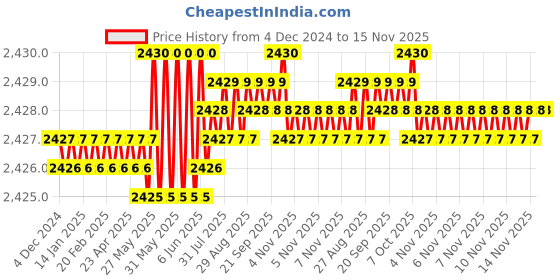 moglix.com TVS M8x60mm Socket Head Cap Screw, Grade: 12.9 (Pack of 200) tvs Price History Graph from 4 Dec 2024 to 15 Nov 2025