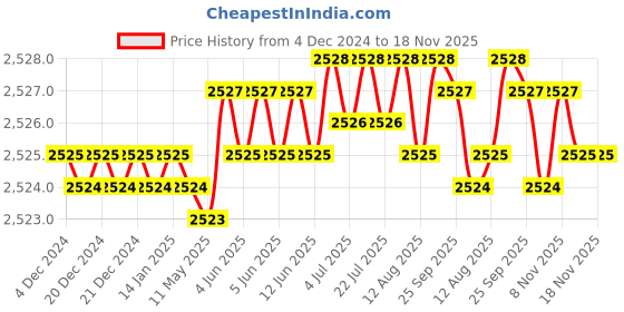 moglix.com TVS M8x65mm Socket Head Cap Screw, Grade: 12.9 (Pack of 200) tvs Price History Graph from 4 Dec 2024 to 18 Nov 2025
