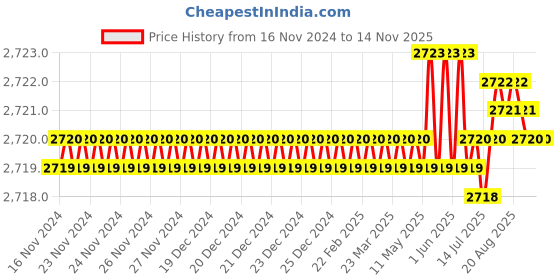 moglix.com TVS M8x65mm Socket Head Cap Screw, Grade: 8.8 (Pack of 200) tvs Price History Graph from 16 Nov 2024 to 13 Nov 2025