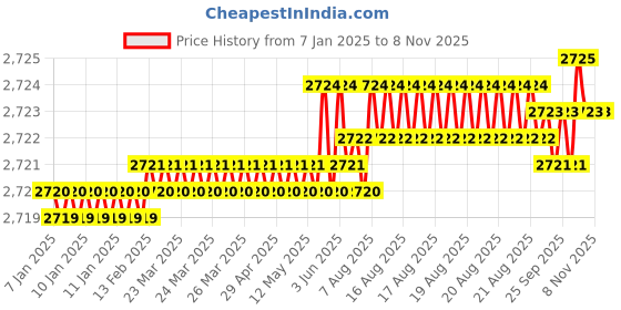 moglix.com TVS M8x70mm Socket Head Cap Screw, Grade: 12.9 (Pack of 200) tvs Price History Graph from 7 Jan 2025 to 7 Nov 2025