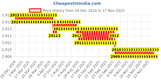moglix.com TVS M8x70mm Socket Head Cap Screw, Grade: 8.8 (Pack of 200) tvs Price History Graph from 18 Dec 2024 to 15 Nov 2025