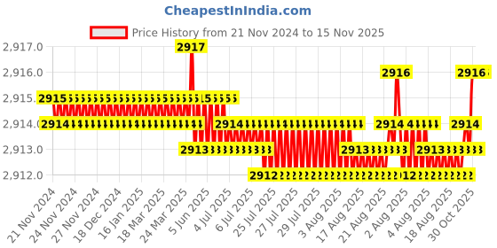 moglix.com TVS M8x75mm Socket Head Cap Screw, Grade: 8.8 (Pack of 200) tvs Price History Graph from 21 Nov 2024 to 15 Nov 2025