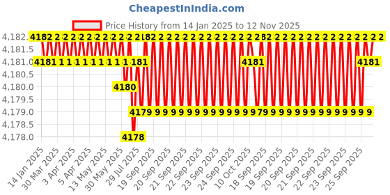 moglix.com TVS M8x80mm Socket Head Cap Screw, Grade: 12.9 (Pack of 200) tvs Price History Graph from 14 Jan 2025 to 12 Nov 2025