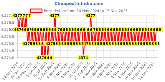 moglix.com TVS M8x80mm Socket Head Cap Screw, Grade: 8.8 (Pack of 200) tvs Price History Graph from 14 Nov 2024 to 14 Nov 2025
