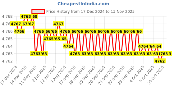 moglix.com TVS M8x85mm Socket Head Cap Screw, Grade: 12.9 (Pack of 200) tvs Price History Graph from 17 Dec 2024 to 12 Nov 2025