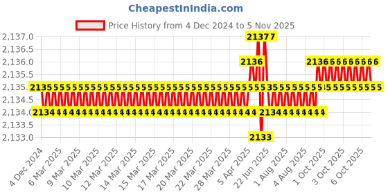 moglix.com TVS M8x8mm Socket Head Cap Screw, Grade: 8.8 (Pack of 200) tvs Price History Graph from 4 Dec 2024 to 5 Nov 2025