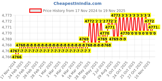 moglix.com TVS M8x90mm Socket Head Cap Screw, Grade: 12.9 (Pack of 200) tvs Price History Graph from 17 Nov 2024 to 18 Nov 2025