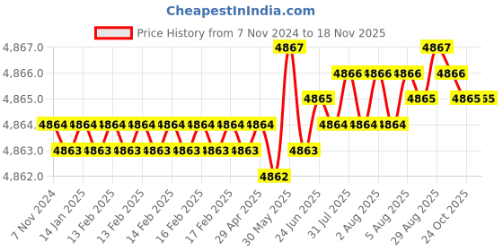 moglix.com TVS M8x90mm Socket Head Cap Screw, Grade: 8.8 (Pack of 200) tvs Price History Graph from 7 Nov 2024 to 16 Nov 2025
