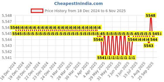 moglix.com TVS M8x95mm Socket Head Cap Screw, Grade: 12.9 (Pack of 200) tvs Price History Graph from 18 Dec 2024 to 6 Nov 2025
