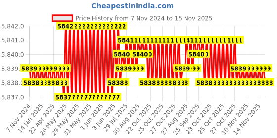 moglix.com TVS M8x95mm Socket Head Cap Screw, Grade: 8.8 (Pack of 200) tvs Price History Graph from 7 Nov 2024 to 15 Nov 2025