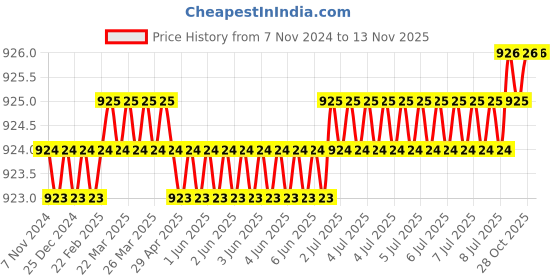moglix.com TVS Metric 70000250 2.5mm Alloy Steel Hex Allen Key (Pack of 100) tvs Price History Graph from 7 Nov 2024 to 12 Nov 2025