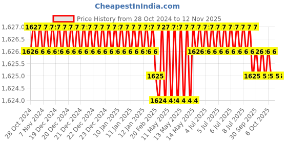 moglix.com TVS Metric 70000600 6mm Alloy Steel Hex Allen Key (Pack of 50) tvs Price History Graph from 28 Oct 2024 to 10 Nov 2025