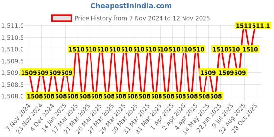 moglix.com TVS Metric 70000800 8mm Alloy Steel Hex Allen Key (Pack of 25) tvs Price History Graph from 7 Nov 2024 to 12 Nov 2025