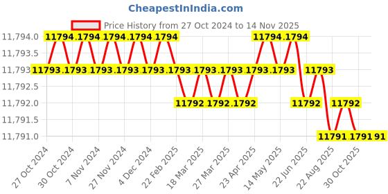 moglix.com TVS Metric 70003200 32mm Alloy Steel Hex Allen Key (Pack of 4) tvs Price History Graph from 27 Oct 2024 to 12 Nov 2025