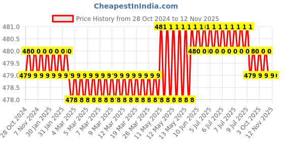 moglix.com TVS Metric 71000150 1.5mm Alloy Steel Hex Allen Key (Pack of 25) tvs Price History Graph from 28 Oct 2024 to 11 Nov 2025