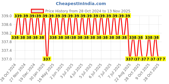 moglix.com TVS Metric 71000400 4mm Alloy Steel Hex Allen Key (Pack of 10) tvs Price History Graph from 28 Oct 2024 to 12 Nov 2025