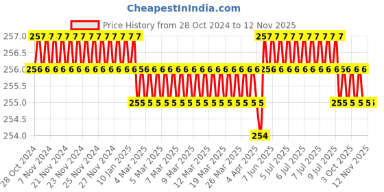 moglix.com TVS Metric 71000600 6mm Alloy Steel Hex Allen Key (Pack of 5) tvs Price History Graph from 28 Oct 2024 to 12 Nov 2025
