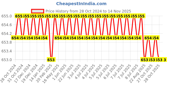 moglix.com TVS Metric 71001000 10mm Alloy Steel Hex Allen Key (Pack of 5) tvs Price History Graph from 28 Oct 2024 to 13 Nov 2025