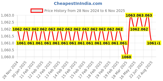 moglix.com TVS Metric 72000200 2.0mm Alloy Steel T Allen Key (Pack of 25) tvs Price History Graph from 28 Nov 2024 to 6 Nov 2025