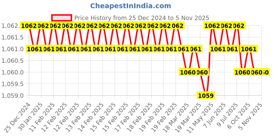 moglix.com TVS Metric 72000300 3.0mm Alloy Steel T Allen Key (Pack of 25) tvs Price History Graph from 25 Dec 2024 to 5 Nov 2025