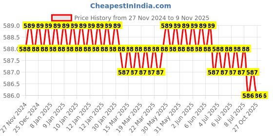 moglix.com TVS Metric 72000500 5.0mm Alloy Steel T Allen Key (Pack of 10) tvs Price History Graph from 27 Nov 2024 to 8 Nov 2025