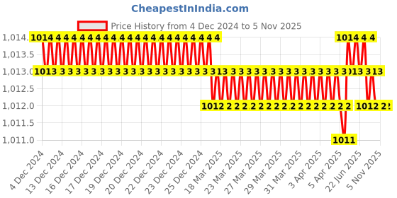 moglix.com TVS Metric 72000800 8.0mm Alloy Steel T Allen Key (Pack of 10) tvs Price History Graph from 4 Dec 2024 to 4 Nov 2025