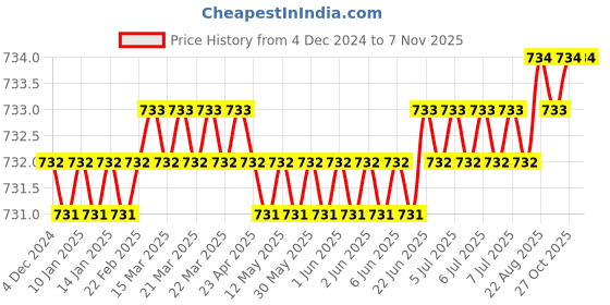 moglix.com TVS Metric 74000150 1.5mm Alloy Steel T Allen Key (Pack of 25) tvs Price History Graph from 4 Dec 2024 to 6 Nov 2025