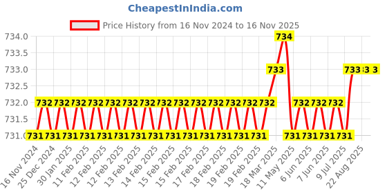 moglix.com TVS Metric 74000200 2.0mm Alloy Steel T Allen Key (Pack of 25) tvs Price History Graph from 16 Nov 2024 to 16 Nov 2025