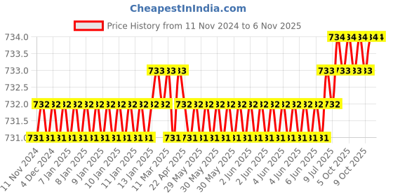 moglix.com TVS Metric 74000250 2.5mm Alloy Steel T Allen Key (Pack of 25) tvs Price History Graph from 11 Nov 2024 to 6 Nov 2025