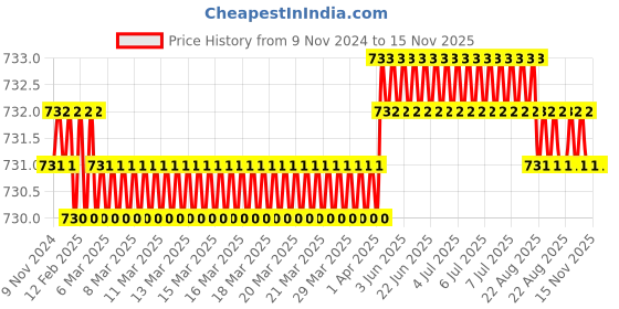 moglix.com TVS Metric 74000300 3.0mm Alloy Steel T Allen Key (Pack of 25) tvs Price History Graph from 9 Nov 2024 to 15 Nov 2025